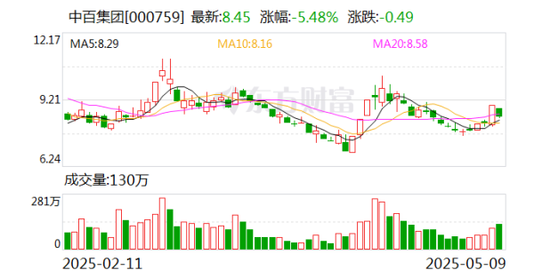 国内配资炒股官网 中百集团：截至2025年4月30日已闭店调改仓储大卖场12家、社区超市42家